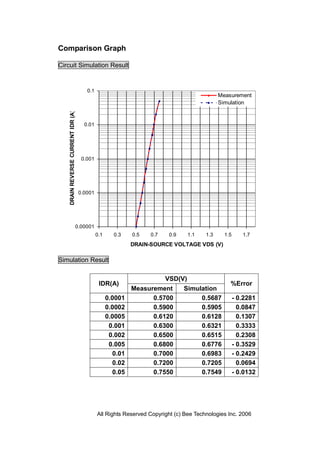 Comparison Graph

Circuit Simulation Result


                                       0.1
                                                                                             Measurement
                                                                                             Simulation
   DRAIN REVERSE CURRENT IDR (A)




                                      0.01




                                     0.001




                                    0.0001




                                   0.00001
                                             0.1     0.3    0.5   0.7    0.9     1.1   1.3     1.5      1.7
                                                            DRAIN-SOURCE VOLTAGE VDS (V)

Simulation Result

                                                                        VSD(V)
                                              IDR(A)                                             %Error
                                                            Measurement        Simulation
                                                   0.0001         0.5700            0.5687           - 0.2281
                                                   0.0002         0.5900            0.5905             0.0847
                                                   0.0005         0.6120            0.6128             0.1307
                                                    0.001         0.6300            0.6321             0.3333
                                                    0.002         0.6500            0.6515             0.2308
                                                    0.005         0.6800            0.6776           - 0.3529
                                                     0.01         0.7000            0.6983           - 0.2429
                                                     0.02         0.7200            0.7205             0.0694
                                                     0.05         0.7550            0.7549           - 0.0132




                                             All Rights Reserved Copyright (c) Bee Technologies Inc. 2006
 