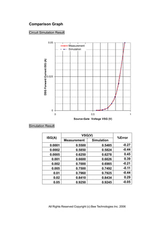 Comparison Graph

Circuit Simulation Result


                                         0.05
                                                        Measurement
                                                        Simulation
          DSG Forward Current ISG (A)




                                        0.025




                                           0
                                                0                         0.5                           1
                                                            Source-Gate Voltage VSG (V)

Simulation Result

                                                                  VSG(V)
                                    ISG(A)                                                    %Error
                                                    Measurement           Simulation
                                          0.0001              0.5500              0.5485          -0.27
                                          0.0002              0.5850              0.5824          -0.44
                                          0.0005              0.6250              0.6278           0.45
                                           0.001              0.6600              0.6626           0.39
                                           0.002              0.7000              0.6985          -0.21
                                           0.005              0.7500              0.7492          -0.11
                                            0.01              0.7960              0.7925          -0.44
                                            0.02              0.8410              0.8434           0.29
                                            0.05              0.9250              0.9245          -0.05




                                         All Rights Reserved Copyright (c) Bee Technologies Inc. 2006
 