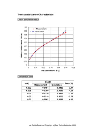 Transconductance Characteristic

Circuit Simulation Result


                              0.1
                                                Measurement
                             0.09               Simulation
   TRANSCONDUCTANCE GFS(s)




                             0.08

                             0.07

                             0.06

                             0.05

                             0.04

                             0.03

                             0.02

                             0.01

                               0
                                    0         0.01     0.02       0.03     0.04      0.05      0.06
                                                       DRIAN CURRENT ID (A)


Comparison table

                                                              Gfs(S)
                              Id(A)                                                  Error(%)
                                              Measurement              Simulation
                                0.002                0.0154                 0.0159           3.17
                                0.005                0.0250                 0.0253           1.01
                                 0.01                0.0370                 0.0357          -3.57
                                 0.02                0.0519                 0.0505          -2.78
                                 0.05                0.0862                 0.0898           4.13




                                        All Rights Reserved Copyright (c) Bee Technologies Inc. 2006
 
