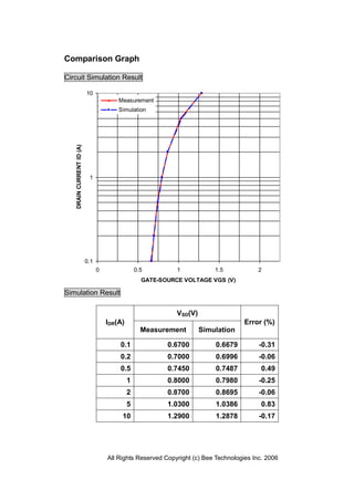 Comparison Graph

Circuit Simulation Result

                          10
                                        Measurement
                                        Simulation
   DRAIN CURRENT ID (A)




                           1




                          0.1
                                0                0.5         1            1.5            2
                                                   GATE-SOURCE VOLTAGE VGS (V)

Simulation Result

                                                             VSD(V)
                                    IDR(A)                                          Error (%)
                                                   Measurement        Simulation

                                        0.1               0.6700          0.6679         -0.31
                                        0.2               0.7000          0.6996         -0.06
                                        0.5               0.7450          0.7487          0.49
                                             1            0.8000          0.7980         -0.25
                                             2            0.8700          0.8695         -0.06
                                             5            1.0300          1.0386          0.83
                                         10               1.2900          1.2878         -0.17




                                    All Rights Reserved Copyright (c) Bee Technologies Inc. 2006
 