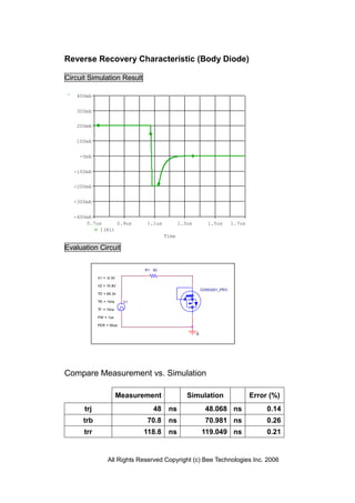 Reverse Recovery Characteristic (Body Diode)

Circuit Simulation Result

   400mA


   300mA

   200mA


   100mA


    -0mA


  -100mA

  -200mA


  -300mA


  -400mA
      0.7us     0.9us           1.1us          1.3us          1.5us       1.7us
          I(R1)
                                        Time

Evaluation Circuit


                                R1 50

            V1 = -9.3V

            V2 = 10.8V
                                                           D2SK2201_PRO
            TD = 65.3n

            TR = 10ns     V1

            TF = 10ns

            PW = 1us

            PER = 50us

                                                       0




Compare Measurement vs. Simulation

                         Measurement              Simulation                      Error (%)
      trj                          48    ns                  48.068 ns                 0.14
      trb                       70.8     ns                  70.981 ns                 0.26
      trr                      118.8     ns                119.049 ns                  0.21


                 All Rights Reserved Copyright (c) Bee Technologies Inc. 2006
 