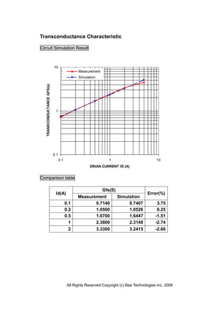 Transconductance Characteristic

Circuit Simulation Result



                             10
                                                Measurement
                                                Simulation
   TRANSCONDUCTANCE GFS(s)




                              1




                             0.1
                                   0.1                            1                         10
                                                       DRIAN CURRENT ID (A)


Comparison table

                                                               Gfs(S)
                              Id(A)                                                    Error(%)
                                                Measurement             Simulation
                                         0.1           0.7140                0.7407          3.75
                                         0.2           1.0500                1.0526          0.25
                                         0.5           1.6700                1.6447         -1.51
                                           1           2.3800                2.3148         -2.74
                                          2                  3.3300          3.2415         -2.66




                                          All Rights Reserved Copyright (c) Bee Technologies Inc. 2006
 