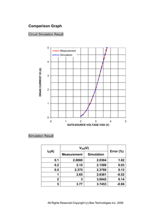 Comparison Graph

Circuit Simulation Result



                              5
                                            Measurement
                                            Simulation

                              4
       DRAIN CURRENT ID (A)




                              3




                              2




                              1




                              0
                                  0             1           2        3          4            5
                                                    GATE-SOURCE VOLTAGE VGS (V)



Simulation Result


                                                            VGS(V)
                              ID(A)                                             Error (%)
                                             Measurement          Simulation
                                      0.1                2.0000        2.0364        1.82
                                      0.2                  2.15        2.1506        0.03
                                      0.5                 2.375        2.3780         0.13
                                        1                  2.65        2.6361        -0.52
                                       2                     3         3.0042        0.14
                                       5                   3.77        3.7453        -0.66




                              All Rights Reserved Copyright (c) Bee Technologies Inc. 2006
 