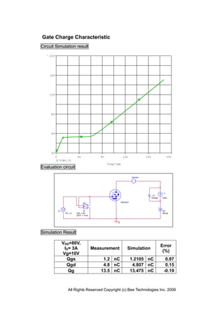 Gate Charge Characteristic
Circuit Simulation result
    20V




    16V




    12V




     8V




     4V




     0V
          0                  4n              8n              12n               16n                  20n
               V(W1:3)
                                                  Time*1mA
Evaluation circuit

                                                                      Vsense




                                                                                               I1
                                                                                      D1
                                                                                     Dbreak   3Adc

                                  W1                        2SK2201
                                     +

                                     -
              I2                   W                                                          VD
                    TD = 0   ION = 0A                                                         80Vdc
                             IOFF = 1mA


                                                        0



Simulation Result

                   VDD=80V,
                                                                                              Error
                    ID= 3A                Measurement            Simulation
                                                                                               (%)
                   Vg=10V
                     Qgs                      1.2 nC                  1.2105 nC                 0.87
                     Qgd                      4.8 nC                   4.807 nC                 0.15
                      Qg                     13.5 nC                  13.475 nC                -0.19



                      All Rights Reserved Copyright (c) Bee Technologies Inc. 2006
 