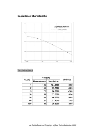 Capacitance Characteristic



                                                Measurement
                                                Simulation




Simulation Result


                             Cbd(pF)
       VDS(V)                                          Error(%)
                    Measurement      Simulation
                1            125        124.9700              -0.02
                2            100          99.7500             -0.25
                5              72         70.5000             -2.08
            10                 53         53.5000              0.94
            20                 40         40.3500              0.88
            50                 27         27.4000              1.48
           100                 20         20.5000              2.50




             All Rights Reserved Copyright (c) Bee Technologies Inc. 2006
 