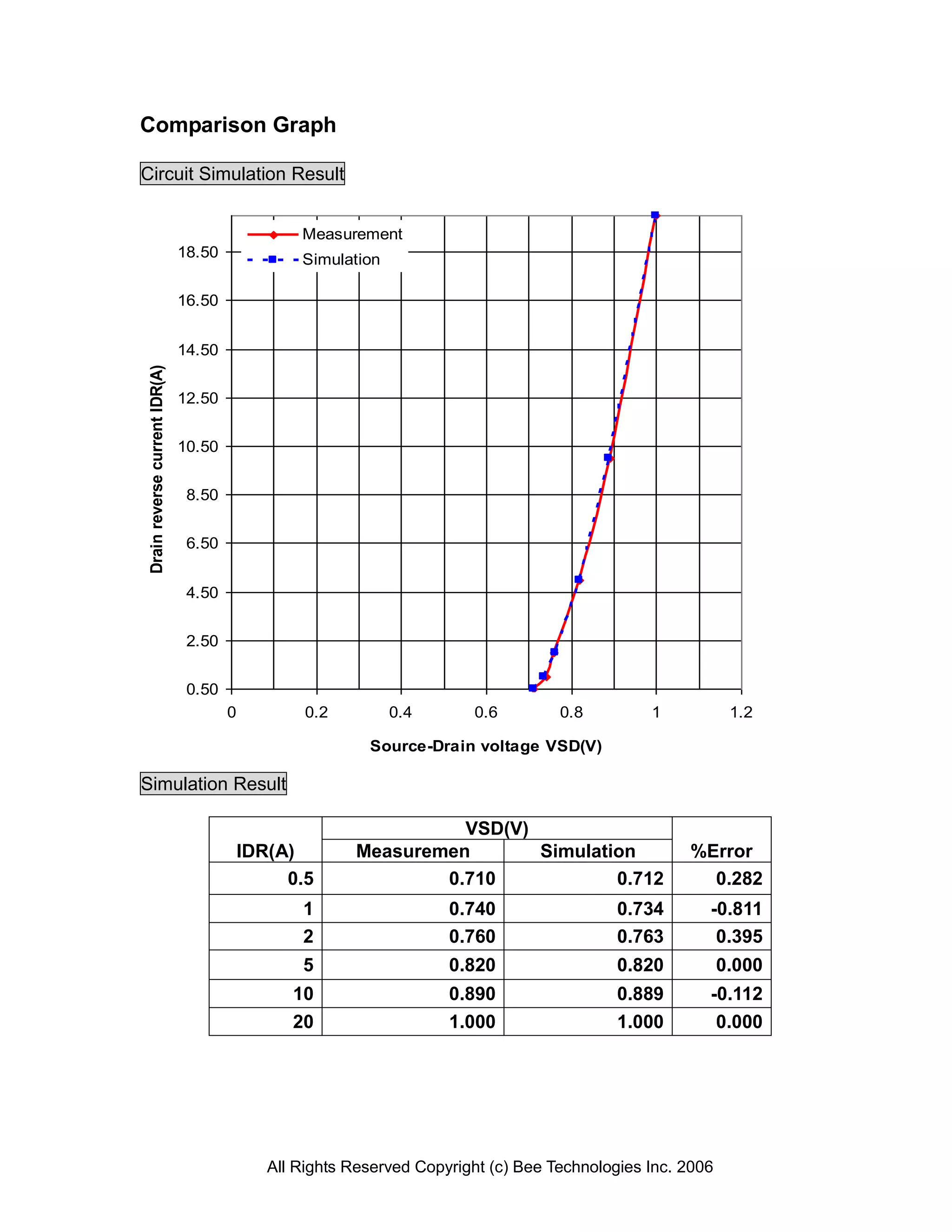 Comparison Graph

Circuit Simulation Result


                                                  Measurement
                               18.50              Simulation

                               16.50


                               14.50
Drain reverse current IDR(A)




                               12.50


                               10.50


                                8.50


                                6.50


                                4.50


                                2.50


                                0.50
                                       0           0.2         0.4       0.6         0.8         1            1.2

                                                           Source-Drain voltage VSD(V)

Simulation Result

                                                                   VSD(V)
                                           IDR(A)        Measuremen       Simulation                  %Error
                                                0.5              0.710            0.712                 0.282
                                                  1                   0.740                  0.734       -0.811
                                                  2                   0.760                  0.763        0.395
                                                  5                   0.820                  0.820           0.000
                                                 10                   0.890                  0.889       -0.112
                                                 20                   1.000                  1.000        0.000




                                              All Rights Reserved Copyright (c) Bee Technologies Inc. 2006
 