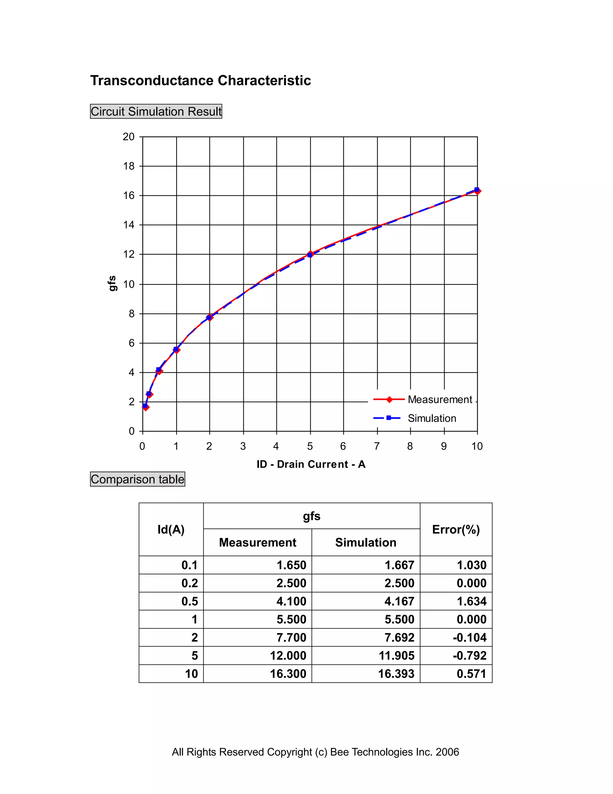 Transconductance Characteristic

Circuit Simulation Result

        20

        18

        16

        14

        12
  gfs




        10

         8

         6

         4

         2                                                               Measurement
                                                                         Simulation
         0
             0     1          2      3      4        5   6        7      8     9        10
                                         ID - Drain Current - A
Comparison table


                                                  gfs
                 Id(A)                                                        Error(%)
                                  Measurement            Simulation
                       0.1                   1.650                    1.667           1.030
                       0.2                   2.500                    2.500           0.000
                       0.5                   4.100                    4.167           1.634
                         1                   5.500                    5.500           0.000
                         2                  7.700                  7.692           -0.104
                         5                 12.000                 11.905           -0.792
                         10                16.300                 16.393              0.571




                   All Rights Reserved Copyright (c) Bee Technologies Inc. 2006
 