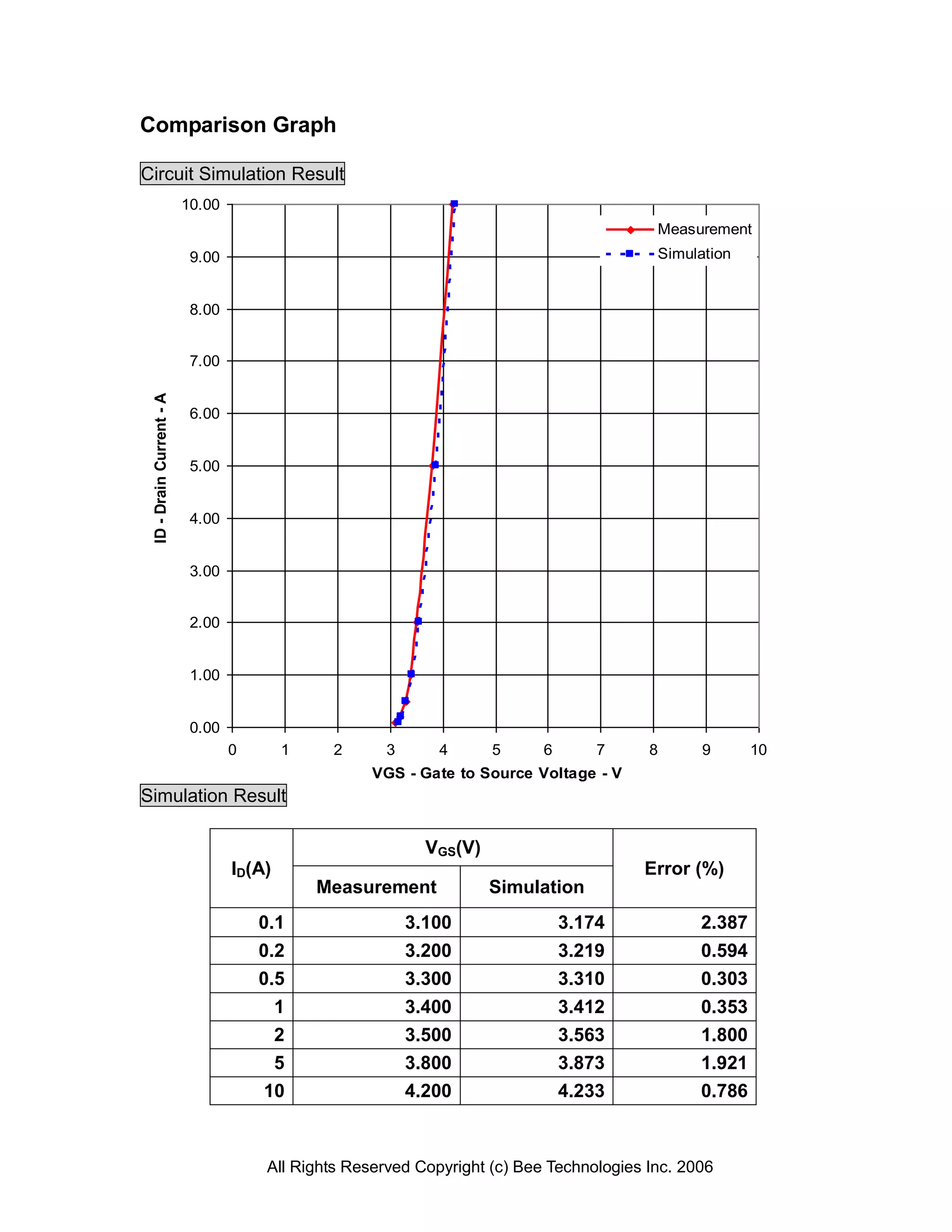 Comparison Graph

Circuit Simulation Result
                          10.00
                                                                                          Measurement
                           9.00                                                           Simulation


                           8.00


                           7.00
 ID - Drain Current - A




                           6.00


                           5.00


                           4.00


                           3.00


                           2.00


                           1.00


                           0.00
                                  0       1    2      3      4       5     6       7     8      9       10
                                                    VGS - Gate to Source Voltage - V
Simulation Result

                                                            VGS(V)
                                  ID(A)                                                 Error (%)
                                              Measurement            Simulation
                                      0.1                 3.100                3.174            2.387
                                      0.2                 3.200                3.219            0.594
                                      0.5                 3.300                3.310            0.303
                                       1                  3.400                3.412            0.353
                                       2                  3.500                3.563            1.800
                                       5                  3.800                3.873            1.921
                                      10                  4.200                4.233            0.786



                                      All Rights Reserved Copyright (c) Bee Technologies Inc. 2006
 