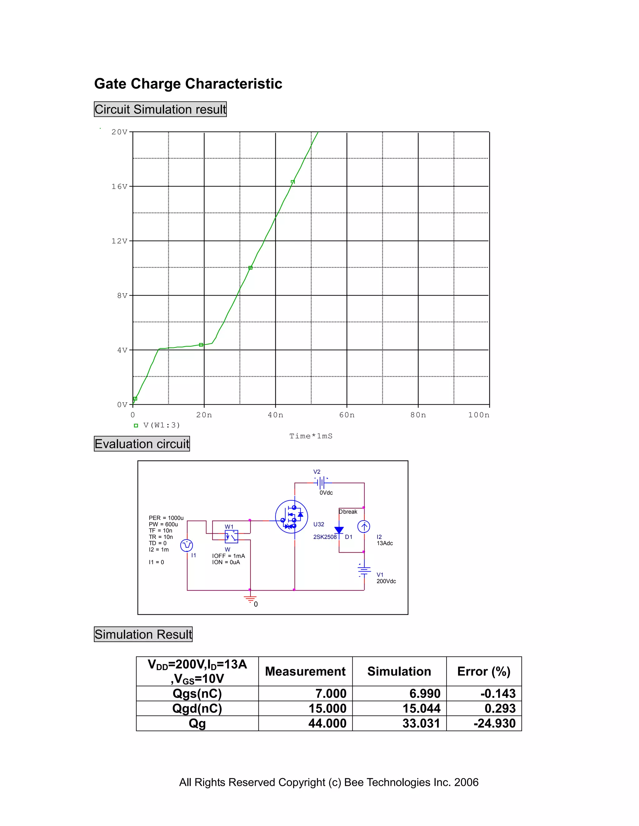 Gate Charge Characteristic
Circuit Simulation result
   20V




   16V




   12V




    8V




    4V




    0V
         0                   20n                    40n                 60n                 80n      100n
             V(W1:3)
                                                          Time*1mS
Evaluation circuit

                                                              V2


                                                               0Vdc


                                                                        Dbreak
              PER = 1000u
              PW = 600u               W1                      U32
              TF = 10n                   +
              TR = 10n                                        2SK2508     D1      I2
              TD = 0
                                         -                                        13Adc
              I2 = 1m                  W
                            I1     IOFF = 1mA
              I1 = 0               ION = 0uA

                                                                                  V1
                                                                                  200Vdc



                                                0



Simulation Result

             VDD=200V,ID=13A
                                                    Measurement                  Simulation         Error (%)
                ,VGS=10V
                 Qgs(nC)                                      7.000                         6.990      -0.143
                 Qgd(nC)                                     15.000                        15.044       0.293
                   Qg                                        44.000                        33.031     -24.930



                       All Rights Reserved Copyright (c) Bee Technologies Inc. 2006
 