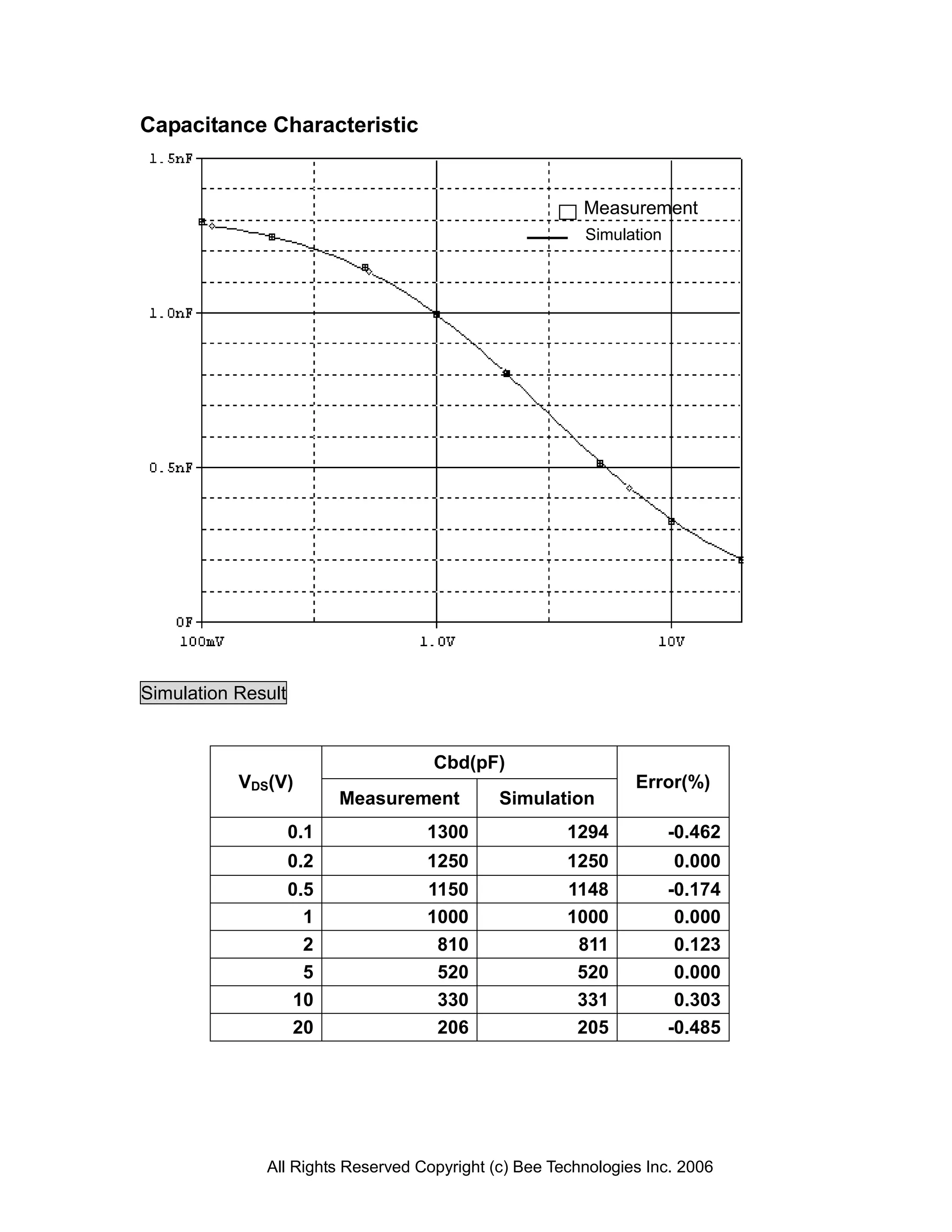 Capacitance Characteristic


                                                        Measurement
                                                        Simulation




Simulation Result


                                    Cbd(pF)
           VDS(V)                                              Error(%)
                          Measurement        Simulation
                    0.1            1300               1294           -0.462
                    0.2            1250               1250           0.000
                    0.5            1150               1148           -0.174
                      1            1000               1000            0.000
                      2             810                811            0.123
                      5             520                520            0.000
                     10             330                331            0.303
                     20             206                205           -0.485




              All Rights Reserved Copyright (c) Bee Technologies Inc. 2006
 