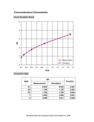 Transconductance Characteristic

Circuit Simulation Result

        5




        4



        3
  gfs




        2



        1

                                                                     Measurement
                                                                     Simulation
        0
            0.1    0.3     0.5    0.7   0.9    1.1    1.3   1.5     1.7    1.9      2.1
                                              ID(A)
Comparison table


                                               gfs
                  Id(A)                                                   Error(%)
                                 Measurement          Simulation
                         0.1              0.830                   0.833           0.361
                         0.2              1.150                   1.176           2.261
                         0.5              1.740                   1.786           2.644
                           1              2.450                   2.500           2.041
                          2               3.500                   3.571           2.029




                    All Rights Reserved Copyright (c) Bee Technologies Inc. 2006
 
