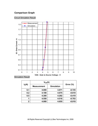 Comparison Graph

Circuit Simulation Result

                                           Measurement
                          1.9
                                           Simulation

                          1.7


                          1.5
 ID - Drain Current - A




                          1.3


                          1.1


                          0.9


                          0.7


                          0.5


                          0.3


                          0.1
                                0      1        2       3     4      5       6    7       8     9      10
                                                    VGS - Gate to Source Voltage - V
Simulation Result

                                                                  VGS(V)
                                    ID(A)                                                     Error (%)
                                                 Measurement               Simulation
                                       0.1                   4.000                3.971             -0.725
                                       0.2                   4.100                4.075             -0.610
                                       0.5                   4.300                4.282             -0.419
                                            1                4.550                4.518             -0.703
                                            2                4.900                4.855             -0.918




                                           All Rights Reserved Copyright (c) Bee Technologies Inc. 2006
 