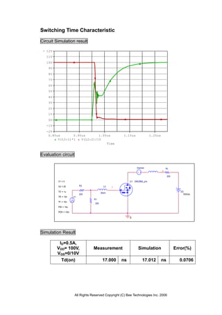 Switching Time Characteristic

Circuit Simulation result

   12V
   11V
   10V
    9V
    8V
    7V
    6V
    5V
    4V
    3V
    2V
    1V
    0V
   -1V
   -2V
    0.85us       0.95us       1.05us                 1.15us              1.25us
         V(L3:1)*1   V(L2:2)/10
                                  Time


Evaluation circuit

                                                              Vsense                  RL
                                                                                  3

                                                                                       200

         V1 = 0                                         U1 2SK2992_pro

         V2 = 20          R2              L3   2
         TD = 1u                                                                                VD
                                        30nH
                          200                                                                     100Vdc
         TR = 10n    V1
                                 R1
         TF = 10n
                                  200
         PW = 10u

         PER = 10m

                                                        0




Simulation Result

          ID=0.5A,
         VDD= 100V,              Measurement                   Simulation                    Error(%)
         VGS=0/10V
           Td(on)                        17.000    ns             17.012          ns           0.0706




                     All Rights Reserved Copyright (C) Bee Technologies Inc. 2006
 