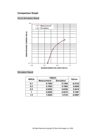 Comparison Graph

Circuit Simulation Result

                                         10
                                                            Measurement
                                                            Simulation
         DRAIN REVERSE CURRENT IDR (A)




                                          1




                                         0.1
                                               0.5               0.7                0.9                1.1
                                                             SOURCE-DRAIN VOLTAGE VSD (V)

Simulation Result

                                                                    VSD(V)
                                         IDR(A)                                                           %Error
                                                          Measurement    Simulation
                                           0.1                  0.7500         0.7469                        -0.4133
                                           0.2                  0.7800         0.7800                         0.0000
                                           0.5                  0.8300         0.8320                         0.2410
                                            1                   0.9200         0.9210                         0.1087
                                           1.5                  1.0200         1.0132                        -0.6667




                                                 All Rights Reserved Copyright (C) Bee Technologies Inc. 2006
 