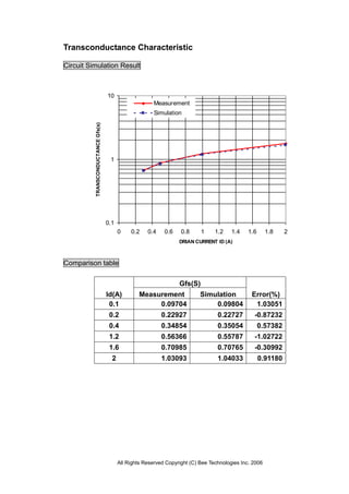 Transconductance Characteristic

Circuit Simulation Result



                                    10
                                                         Measurement
                                                         Simulation
          TRANSCONDUCTANCE Gfs(s)




                                     1




                                    0.1
                                          0    0.2    0.4    0.6    0.8     1     1.2    1.4    1.6      1.8    2
                                                                   DRIAN CURRENT ID (A)



Comparison table

                                                                   Gfs(S)
                                    Id(A)          Measurement              Simulation           Error(%)
                                     0.1                0.09704                 0.09804           1.03051
                                     0.2                    0.22927                0.22727        -0.87232
                                     0.4                    0.34854                0.35054            0.57382
                                     1.2                    0.56366                0.55787        -1.02722
                                     1.6                    0.70985                0.70765        -0.30992
                                      2                     1.03093                1.04033            0.91180




                                          All Rights Reserved Copyright (C) Bee Technologies Inc. 2006
 
