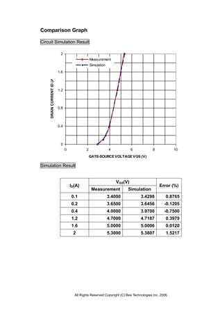 Comparison Graph

Circuit Simulation Result

                            2
                                                  Measurement
                                                  Simulation
                           1.6
    DRAIN CURRENT ID (A)




                           1.2



                           0.8



                           0.4




                            0
                                 0            2                4            6            8            10
                                                  GATE-SOURCE VOLTAGE VGS (V)

Simulation Result


                                                                   VGS(V)
                                     ID(A)                                                    Error (%)
                                                   Measurement           Simulation
                                     0.1                       3.4000            3.4298           0.8765
                                     0.2                       3.6500            3.6456          -0.1205
                                     0.4                       4.0000            3.9700          -0.7500
                                     1.2                       4.7000            4.7187           0.3979
                                     1.6                       5.0000            5.0006           0.0120
                                      2                        5.3000            5.3807           1.5217




                                       All Rights Reserved Copyright (C) Bee Technologies Inc. 2006
 