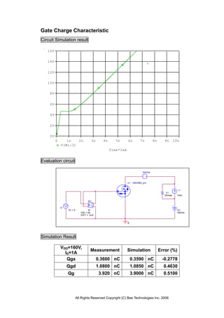 Gate Charge Characteristic
Circuit Simulation result

   16V


   14V


   12V


   10V


    8V


    6V


    4V


    2V


    0V
         0      1n   2n               3n     4n      5n      6n       7n         8n      9n       10n
             V(W1:3)
                                                  Time*1mA


Evaluation circuit

                                                                        Vsense



                                                             U1 2SK2992_pro


                                                                                                    I1
                                                                                          D1
                                                                                         Dbreak     1Adc

                                   W1
                                      +

                                      -
             I2
                  TD = 0            W                                                               VD
                              ION = 0A                                                              160Vdc
                              IOFF = 1mA


                                                             0




Simulation Result

             VDD=160V,
                                     Measurement             Simulation               Error (%)
               ID=1A
                Qgs                        0.3600 nC             0.3590 nC             -0.2778
                  Qgd                      1.0800 nC             1.0850 nC              0.4630
                  Qg                       3.920 nC              3.9000 nC              0.5100




                           All Rights Reserved Copyright (C) Bee Technologies Inc. 2006
 