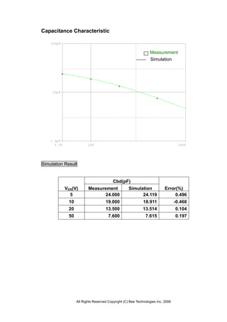 Capacitance Characteristic


                                                                Measurement
                                                                Simulation




Simulation Result


                                         Cbd(pF)
           VDS(V)        Measurement               Simulation             Error(%)
             5                  24.000                   24.119                0.496
             10                     19.000                  18.911               -0.468
             20                     13.500                  13.514               0.104
             50                       7.600                  7.615               0.197




                  All Rights Reserved Copyright (C) Bee Technologies Inc. 2006
 