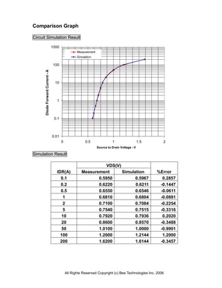 Comparison Graph

Circuit Simulation Result

                                  1000
                                                    Measurement
                                                    Simulation

                                   100
      Diode Forward Current - A




                                    10



                                     1



                                   0.1



                                  0.01
                                         0               0.5                1                   1.5     2
                                                                  Source to Drain Voltage - V

Simulation Result

                                                                  VDS(V)
                                    IDR(A)             Measurement       Simulation                   %Error
                                      0.1                     0.5950           0.5967                   0.2857
                                      0.2                     0.6220           0.6211                  -0.1447
                                      0.5                     0.6550           0.6546                  -0.0611
                                       1                      0.6810           0.6804                  -0.0881
                                       2                      0.7100           0.7084                  -0.2254
                                       5                      0.7540           0.7515                  -0.3316
                                       10                     0.7920           0.7936                   0.2020
                                       20                     0.8600           0.8570                  -0.3488
                                       50                     1.0100           1.0000                  -0.9901
                                      100                     1.2000           1.2144                   1.2000
                                      200                     1.6200           1.6144                  -0.3457




                                             All Rights Reserved Copyright (c) Bee Technologies Inc. 2006
 