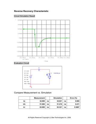 Reverse Recovery Characteristic

Circuit Simulation Result
    400mA


    300mA


    200mA


    100mA


     -0mA


   -100mA


   -200mA


   -300mA


   -400mA
      14.96us    15.04us            15.12us        15.20us        15.28us 15.36us
           I(R1)
                                              Time
Evaluation Circuit

                                    R1

                                    50
             V1 = -9.5V

             V2 = 10.5                                 U1   D2SK3058_pro

             TD = 50n      V1

             TR = 10n

             TF = 10n

             PW = 15us

             PER = 100us



                           0



Compare Measurement vs. Simulation

                                Measurement                 Simulation              Error (%)
            trj                          32.000   ns             32.021    ns             0.065
            trb                          51.000   ns             51.210    ns             0.411
            trr                          83.000   ns             83.321    ns            0.3867




                     All Rights Reserved Copyright (c) Bee Technologies Inc. 2006
 