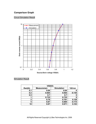 Comparison Graph

Circuit Simulation Result


                                    10
                                                Measurement
                                                Simulation
     Drain reverse current IDR(A)




                                    1




                           0.1
                                         0       0.2          0.4        0.6       0.8       1         1.2

                                                             Source-Drain voltage VSD(V)



Simulation Result


                                                                   VSD(V)
                                         Ifwd(A)         Measuremen       Simulation                 %Error
                                               0.1                0.64             0.64                    0
                                               0.2               0.665            0.664               -0.150
                                               0.5                 0.7               0.7                   0
                                                 1               0.735            0.735                    0
                                                 2                0.78            0.781                0.128
                                                 5                0.87            0.869               -0.115
                                                10                0.97            0.971                0.103




                                             All Rights Reserved Copyright (c) Bee Technologies Inc. 2006
 