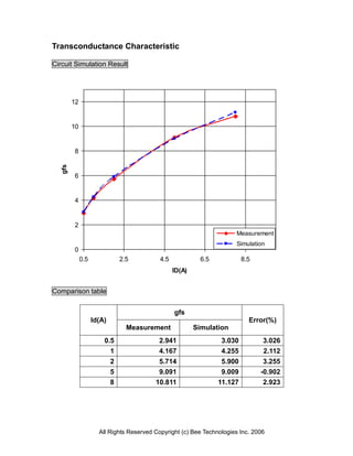 Transconductance Characteristic

Circuit Simulation Result




        12


        10


        8
  gfs




        6


        4


        2
                                                                      Measurement
                                                                      Simulation
        0
             0.5               2.5         4.5             6.5            8.5
                                                 ID(A)


Comparison table


                                                 gfs
                   Id(A)                                                    Error(%)
                                 Measurement             Simulation
                       0.5                2.941                  3.030          3.026
                           1              4.167                  4.255          2.112
                           2              5.714                  5.900          3.255
                           5              9.091                  9.009          -0.902
                           8             10.811                  11.127         2.923




                     All Rights Reserved Copyright (c) Bee Technologies Inc. 2006
 