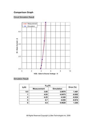 Comparison Graph

Circuit Simulation Result


                                          Measurement
                                          Simulation


                           6.5
  ID - Drain Current - A




                           4.5




                           2.5




                           0.5
                                 0             2             4           6             8           10
                                                    VGS - Gate to Source Voltage - V


Simulation Result


                                                                  VGS(V)
                                 ID(A)                                                            Error (%)
                                                   Measurement               Simulation
                                     0.5                         3.85                  3.9070            1.481
                                       1                         4.05                  4.0475           -0.062
                                       2                         4.25                   4.249           -0.024
                                          5                       4.7                   4.659           -0.872
                                          8                       4.9                  4.9629            1.284




                                         All Rights Reserved Copyright (c) Bee Technologies Inc. 2006
 