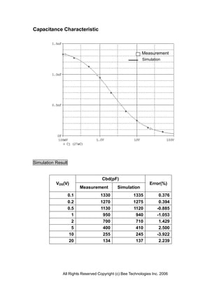 Capacitance Characteristic



                                                           Measurement
                                                           Simulation




Simulation Result


                                    Cbd(pF)
           VDS(V)                                              Error(%)
                          Measurement        Simulation
                    0.1            1330               1335          0.376
                    0.2            1270               1275          0.394
                    0.5            1130               1120         -0.885
                      1             950                940         -1.053
                      2             700                710          1.429
                      5             400                410          2.500
                     10             255                245         -3.922
                     20             134                137          2.239




              All Rights Reserved Copyright (c) Bee Technologies Inc. 2006
 