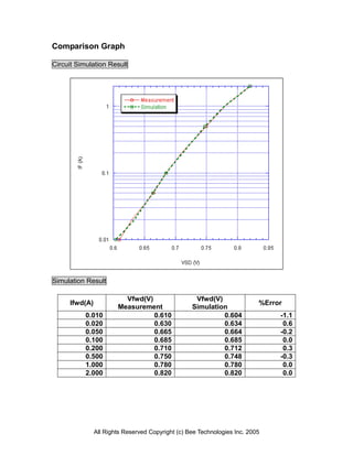 Comparison Graph

Circuit Simulation Result




Simulation Result

                         Vfwd(V)                   Vfwd(V)
     Ifwd(A)                                                              %Error
                       Measurement                Simulation
           0.010                 0.610                     0.604               -1.1
           0.020                 0.630                     0.634                0.6
           0.050                 0.665                     0.664               -0.2
           0.100                 0.685                     0.685                0.0
           0.200                 0.710                     0.712                0.3
           0.500                 0.750                     0.748               -0.3
           1.000                 0.780                     0.780                0.0
           2.000                 0.820                     0.820                0.0




               All Rights Reserved Copyright (c) Bee Technologies Inc. 2005
 