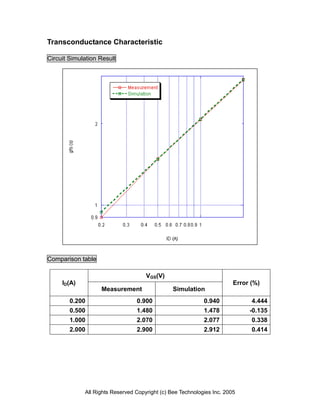 Transconductance Characteristic

Circuit Simulation Result




Comparison table

                                     VGS(V)
     ID(A)                                                              Error (%)
                   Measurement                  Simulation
        0.200                    0.900                      0.940             4.444
        0.500                    1.480                      1.478            -0.135
        1.000                    2.070                      2.077             0.338
        2.000                    2.900                      2.912             0.414




             All Rights Reserved Copyright (c) Bee Technologies Inc. 2005
 