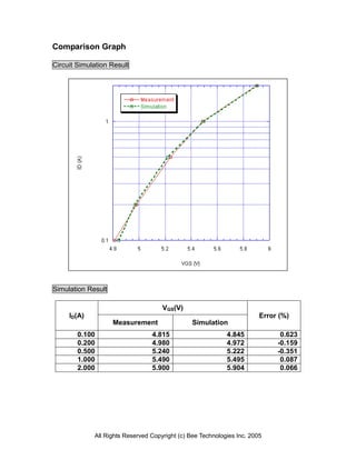Comparison Graph

Circuit Simulation Result




Simulation Result

                                     VGS(V)
     ID(A)                                                              Error (%)
                    Measurement                 Simulation
        0.100                    4.815                      4.845             0.623
        0.200                    4.980                      4.972            -0.159
        0.500                    5.240                      5.222            -0.351
        1.000                    5.490                      5.495             0.087
        2.000                    5.900                      5.904             0.066




             All Rights Reserved Copyright (c) Bee Technologies Inc. 2005
 