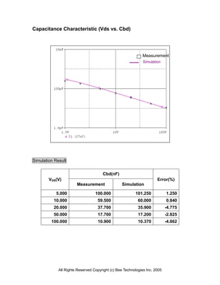 Capacitance Characteristic (Vds vs. Cbd)




                                                             Measurement
                                                              Simulation




Simulation Result


                                      Cbd(nF)
        VDS(V)                                                        Error(%)
                       Measurement               Simulation

           5.000                  100.000                101.250            1.250
          10.000                   59.500                  60.000           0.840
          20.000                   37.700                  35.900           -4.775
          50.000                   17.700                  17.200           -2.825
         100.000                   10.900                  10.370           -4.862




             All Rights Reserved Copyright (c) Bee Technologies Inc. 2005
 