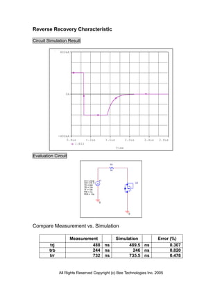 Reverse Recovery Characteristic

Circuit Simulation Result

               400mA




                  0A




               -400mA
                   0.8us     1.2us              1.6us            2.0us        2.4us   2.8us
                       I(R1)
                                                          Time

Evaluation Circuit
                                                     R1

                                                     50




                             V1 = {-9.4}   V1
                             V2 = {10.7}                                 U2
                             TD = 40n
                             TR = 10n
                             TF = 10n
                             PW = 1u
                             PER = 10u



                                           0



                                                                   0




Compare Measurement vs. Simulation

                       Measurement                        Simulation                  Error (%)
         trj                    488             ns              489.5 ns                    0.307
        trb                     244             ns                246 ns                    0.820
        trr                     732             ns              735.5 ns                    0.478


               All Rights Reserved Copyright (c) Bee Technologies Inc. 2005
 