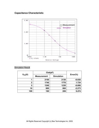 Capacitance Characteristic




                                                            Measurement
                                                            Simulation




Simulation Result

                                      Cbd(pF)
        VDS(V)                                                       Error(%)
                        Measurement            Simulation
                   1                2150                  2130              -0.930
                   2                1740                  1770               1.724
                   5                1240                  1230              -0.806
                  10                 880                   860              -2.273
                 100                 190                   208               9.474




             All Rights Reserved Copyright (c) Bee Technologies Inc. 2005
 