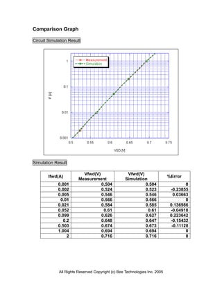 Comparison Graph

Circuit Simulation Result




Simulation Result

                          Vfwd(V)                   Vfwd(V)
        Ifwd(A)                                                             %Error
                        Measurement                Simulation
             0.001                0.504                     0.504                    0
             0.002                0.524                     0.523            -0.23855
             0.005                0.546                     0.546              0.03663
              0.01                0.566                     0.566                    0
             0.021                0.584                     0.585            0.136986
             0.052                 0.61                       0.61           -0.04918
             0.099                0.626                     0.627            0.223642
               0.2                0.648                     0.647            -0.15432
             0.503                0.674                     0.673             -0.11128
             1.004                0.694                     0.694                    0
                 2                0.716                     0.716                    0




             All Rights Reserved Copyright (c) Bee Technologies Inc. 2005
 