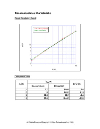 Transconductance Characteristic

Circuit Simulation Result




Comparison table

                                      VGS(V)
     ID(A)                                                               Error (%)
                    Measurement                  Simulation
             1                       5.7                     5.848               2.6
             2                         8                     8.092              1.15
             5                      12.5                      12.2              -2.4
             10                     16.6                    16.442             -0.95




              All Rights Reserved Copyright (c) Bee Technologies Inc. 2005
 