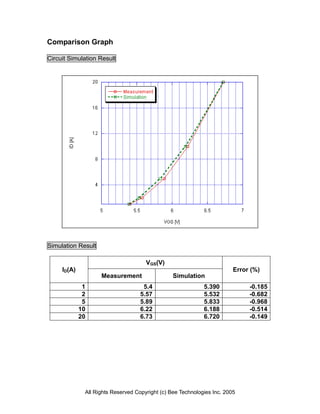 Comparison Graph

Circuit Simulation Result




Simulation Result

                                      VGS(V)
     ID(A)                                                               Error (%)
                    Measurement                  Simulation
              1                      5.4                     5.390            -0.185
              2                     5.57                     5.532            -0.682
              5                     5.89                     5.833            -0.968
             10                     6.22                     6.188            -0.514
             20                     6.73                     6.720            -0.149




              All Rights Reserved Copyright (c) Bee Technologies Inc. 2005
 
