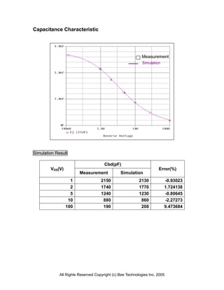 Capacitance Characteristic




                                                            Measurement
                                                            Simulation




Simulation Result

                                      Cbd(pF)
        VDS(V)                                                       Error(%)
                        Measurement            Simulation
                   1                2150                  2130           -0.93023
                   2                1740                  1770           1.724138
                   5                1240                  1230           -0.80645
                  10                 880                   860           -2.27273
                 100                 190                   208           9.473684




             All Rights Reserved Copyright (c) Bee Technologies Inc. 2005
 