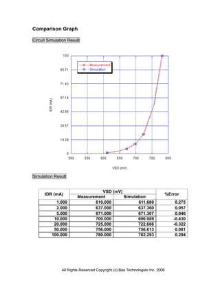 Comparison Graph

Circuit Simulation Result




Simulation Result


                                  VSD (mV)
      IDR (mA)                                                            %Error
                        Measurement        Simulation
            1.000              610.000            611.680                      0.275
            2.000              637.000           637.360                       0.057
            5.000              671.000           671.307                       0.046
           10.000              700.000           696.989                      -0.430
           20.000              725.000           722.666                      -0.322
           50.000              756.000           756.613                       0.081
          100.000              780.000           782.293                       0.294




               All Rights Reserved Copyright (c) Bee Technologies Inc. 2006
 