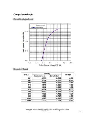 Comparison Graph

Circuit Simulation Result




Simulation Result

                                      VSD(V)
            IDR(A)                                                   %Error
                            Measurement     Simulation
                 0.01              0.555           0.553                  -0.36
                 0.02              0.574           0.573                  -0.17
                 0.05              0.598           0.599                   0.17
                 0.10              0.618           0.620                   0.32
                 0.20              0.640           0.641                   0.16
                 0.50              0.674           0.672                  -0.30
                 1.00              0.700           0.698                  -0.29
                 2.00              0.730           0.732                   0.27
                 5.00              0.800           0.797                  -0.38
                10.00              0.880           0.882                   0.23
                20.00              1.030           1.029                  -0.10




               All Rights Reserved Copyright (c) Bee Technologies Inc. 2008
                                                                                  13
 