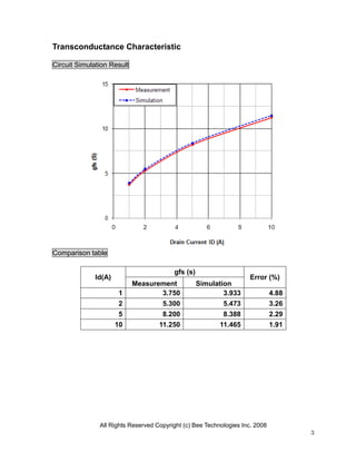 Transconductance Characteristic

Circuit Simulation Result




Comparison table

                                         gfs (s)
             Id(A)                                                  Error (%)
                            Measurement            Simulation
                     1             3.750                   3.933              4.88
                     2               5.300                 5.473              3.26
                      5              8.200                 8.388              2.29
                     10             11.250                11.465              1.91




               All Rights Reserved Copyright (c) Bee Technologies Inc. 2008
                                                                                     3
 