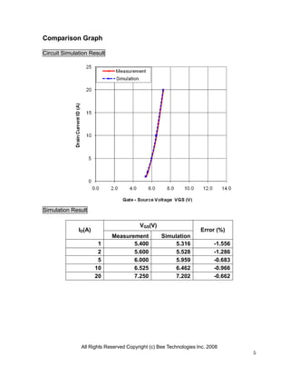 Comparison Graph

Circuit Simulation Result




Simulation Result

                                        VGS(V)
              ID(A)                                                Error (%)
                            Measurement           Simulation
                       1           5.400               5.316             -1.556
                       2           5.600               5.528             -1.286
                       5           6.000               5.959             -0.683
                      10           6.525               6.462             -0.966
                      20           7.250               7.202             -0.662




               All Rights Reserved Copyright (c) Bee Technologies Inc. 2008
                                                                                  5
 