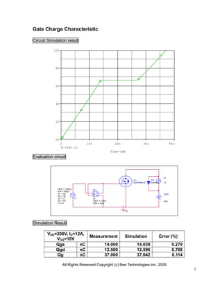 Gate Charge Characteristic

Circuit Simulation result

           10V




            8V




            6V




            4V




            2V




            0V
                 0                10n                  20n                 30n                    40n
                      V(W1:3)
                                                     Time*1mA
Evaluation circuit



                                                                                            I2
                                                                    U1           D2
                                                                    2SK4064LS    Dbreak     12


             PER = 1000u                W1
             PW = 600u                    +
             TF = 5n                                                                        VDD
             TR = 5n                      -
             TD = 0         I1          W
             I2 = 1m                    IOFF = 1mA                                          200
             I1 = 0                     ION = 0uA


                                                                0



Simulation Result

       VDD=200V, ID=12A,
                         Measurement                         Simulation                   Error (%)
           VGS=10V
           Qgs        nC       14.000                                 14.039                       0.279
           Qgd        nC       12.500                                 12.596                       0.768
           Qg         nC       37.000                                 37.042                       0.114

                     All Rights Reserved Copyright (c) Bee Technologies Inc. 2008
                                                                                                           7
 