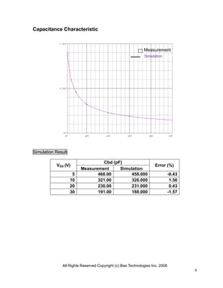 Capacitance Characteristic



                                                            Measurement
                                                            Simulation




Simulation Result

                                   Cbd (pF)
           VDS (V)                                                 Error (%)
                         Measurement      Simulation
                     5          460.00         458.000                       -0.43
                    10          321.00         326.000                        1.56
                    20          230.00         231.000                        0.43
                    30          191.00         188.000                       -1.57




              All Rights Reserved Copyright (c) Bee Technologies Inc. 2008
                                                                                     8
 