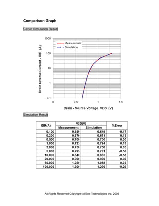 Comparison Graph

Circuit Simulation Result




Simulation Result

                                      VSD(V)
            IDR(A)                                                   %Error
                            Measurement     Simulation
                0.100              0.650           0.649                  -0.17
                0.200              0.670           0.671                   0.13
                0.500              0.700           0.700                   0.00
                1.000              0.723           0.724                   0.18
                2.000              0.750           0.750                   0.05
                5.000              0.795           0.791                  -0.50
               10.000              0.840           0.835                  -0.58
               20.000              0.900           0.900                   0.00
               50.000              1.050           1.058                   0.76
              100.000              1.300           1.296                  -0.29




               All Rights Reserved Copyright (c) Bee Technologies Inc. 2008
 
