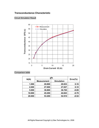 Transconductance Characteristic

Circuit Simulation Result




Comparison table

                                           gfs
             Id(A)                                                   Error(%)
                            Measurement          Simulation
                 1.000              20.800               20.833               0.16
                 2.000              27.000               27.027               0.10
                 5.000              36.800               36.765               -0.09
               10.000               45.200               44.843               -0.79
               20.000               53.200               52.910               -0.54




               All Rights Reserved Copyright (c) Bee Technologies Inc. 2008
 