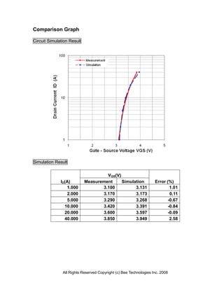 Comparison Graph

Circuit Simulation Result




Simulation Result


                                     VGS(V)
              ID(A)         Measurement     Simulation             Error (%)
                  1.000            3.100          3.131                    1.01
                  2.000            3.170          3.173                    0.11
                  5.000            3.290          3.268                   -0.67
                10.000             3.420          3.391                   -0.84
                20.000             3.600          3.597                   -0.09
                40.000             3.850          3.949                    2.58




               All Rights Reserved Copyright (c) Bee Technologies Inc. 2008
 