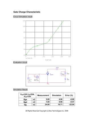 Gate Charge Characteristic

Circuit Simulation result

            12V



            10V



             8V



             6V



             4V



             2V



             0V
                  0              5n            10n              15n             20n            25n
                      V(W1:2)
                                                     Time*1mA

Evaluation circuit

                                                                       Vsense




                                                                                            I1
                                                             U1                   D1        35Adc
                                                             2SK4076             Dbreak
                                       W1
                                          +

                         I2
                                          -
                                        W                                                   VD
                        TD = 0    ION = 0A                                                  32Vdc
                        1m        IOFF = 1mA
                        I1 = 0


                                                         0




Simulation Result

         VDD=32V, ID=35A,
                                         Measurement             Simulation               Error (%)
             VGS=10V
             Qgs                 nC                   5.00                  4.96                 -0.80
             Qgd                 nC                   7.00                  6.96                 -0.57
             Qg                  nC                  24.00                 18.71                -22.04


                  All Rights Reserved Copyright (c) Bee Technologies Inc. 2008
 