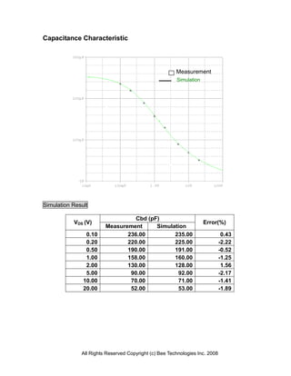 Capacitance Characteristic



                                                       Measurement
                                                       Simulation




Simulation Result

                                  Cbd (pF)
           VDS (V)                                                  Error(%)
                        Measurement      Simulation
                0.10           236.00          235.00                         0.43
                0.20           220.00          225.00                        -2.22
                0.50           190.00          191.00                        -0.52
                1.00           158.00          160.00                        -1.25
                2.00           130.00          128.00                         1.56
                5.00            90.00           92.00                        -2.17
               10.00            70.00           71.00                        -1.41
               20.00            52.00           53.00                        -1.89




              All Rights Reserved Copyright (c) Bee Technologies Inc. 2008
 