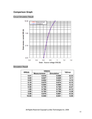 Comparison Graph

Circuit Simulation Result




Simulation Result

                                      VSD(V)
            IDR(A)                                                   %Error
                            Measurement     Simulation
                 0.01              0.610           0.608                  -0.33
                 0.02              0.627           0.628                   0.11
                 0.05              0.652           0.653                   0.15
                 0.10              0.675           0.674                  -0.15
                 0.20              0.695           0.696                   0.12
                 0.50              0.730           0.728                  -0.27
                 1.00              0.760           0.759                  -0.13
                 2.00              0.795           0.798                   0.38
                 5.00              0.870           0.867                  -0.34
                10.00              0.940           0.941                   0.09




               All Rights Reserved Copyright (c) Bee Technologies Inc. 2008
                                                                                  12
 